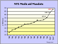 NYS Medicaid Mandate graph