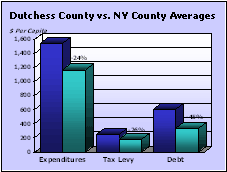 Dutchess County vs. NY County Averages graph Dutchess County vs. NY County Averages graph