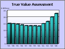 True Value Assessment graph