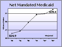 Net Mandated Medicaid graph