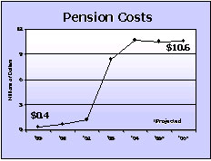 Pension Costs graph Pension Costs graph