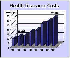 Health Insurance Costs graph