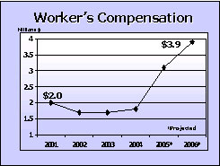 Worker's Compensation graph