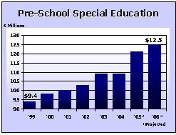 Pre-School Special Education graph Pre-School Special Education graph