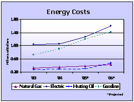 Energy Costs graph