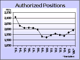 Authorized Positions graph
