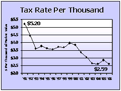 Tax Rate per Thousand graph