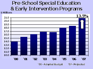 Graph - Costs for State mandated Pre-School Special Education