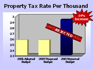 Graph - Property Tax Rate Per Thousand