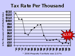 Graph - Tax Rate Per Thousand