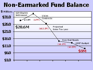Graph - Non-Earmarked Fund Balance
