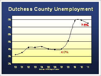 Dutchess County Unemployment Graph