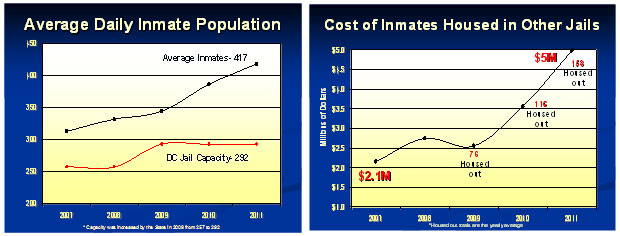 Graphs of Avg Daily Inmate Population and Cost of Inmates Housed in Other Jails Graphs of Avg Daily Inmate Population and Cost of Inmates Housed in Other Jails