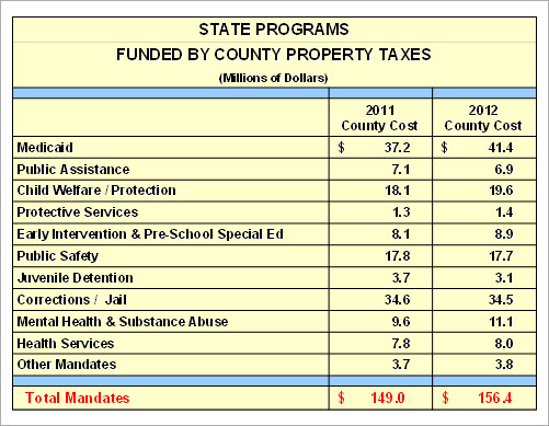 State Programs Funded by County Property Taxes Table State Programs Funded by County Property Taxes Table