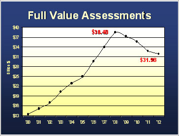 Full Value Assessments Graph
