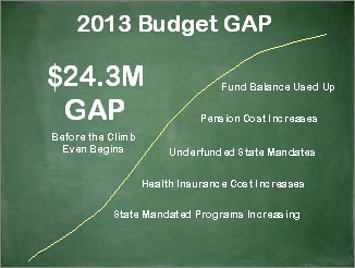 2013 Budget Gap Graph