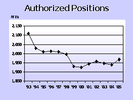Authorized Positions graph Authorized Positions graph