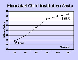 Mandated Child Institution Costs graph Mandated Child Institution Costs graph