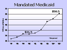 Mandated Medicaid graph