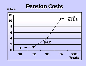 Pension Costs graph Pension Costs graph