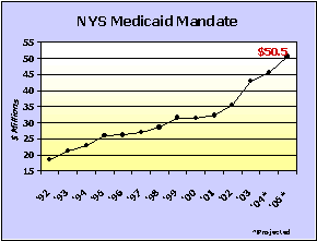 NYS Medicaid Mandate graph