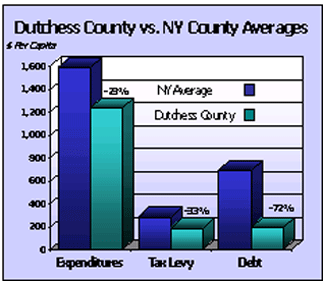 Dutchess County vs. NY County Averages graph
