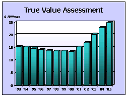 True Value Assessment graph