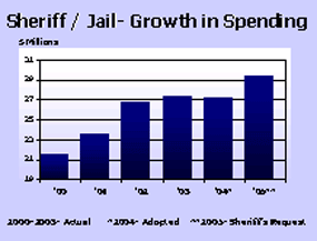 Sheriff/Jail - Growth in Spending graph Sheriff/Jail - Growth in Spending graph