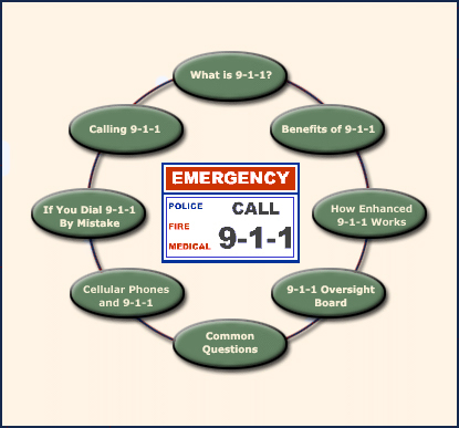 Image Map of links to 9-1-1 information