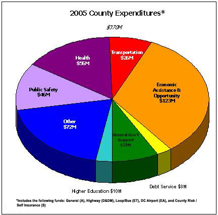 2005 County Expenditures 2005 County Expenditures