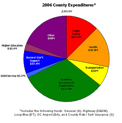 2006 County Expenditures